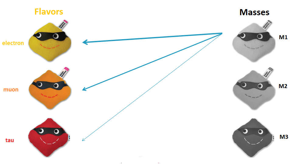 Cartoon explaining neutrino mass mixing